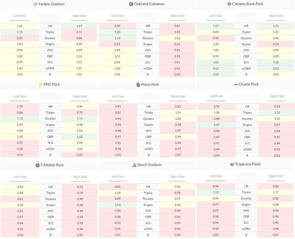 2022 MLB Park Factors 3 | MLB Weekly Preview