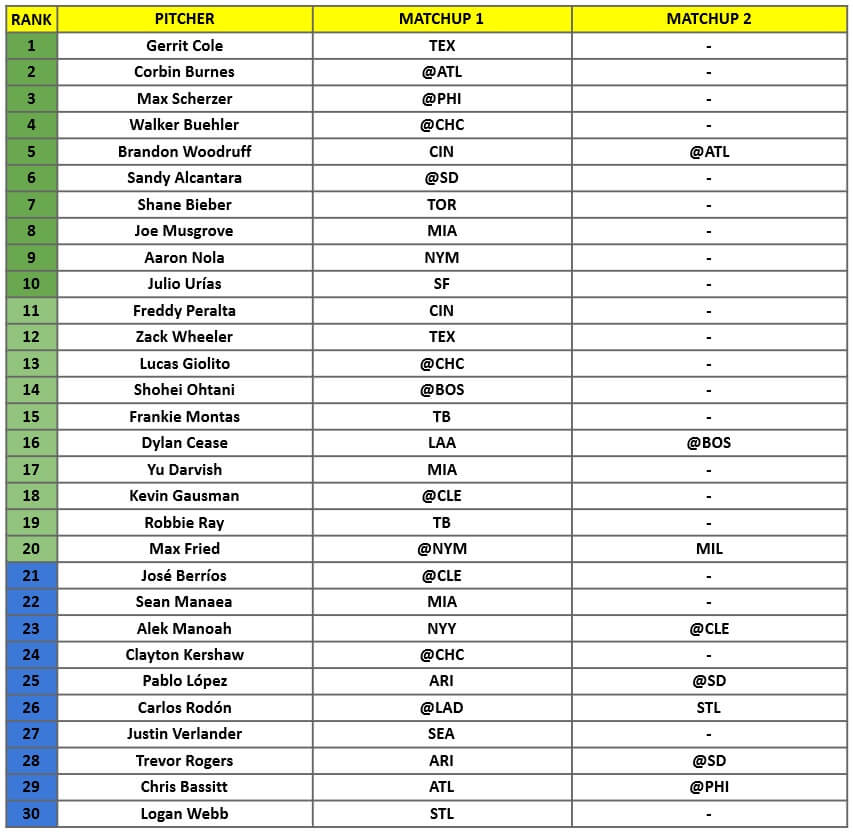 Starting Pitcher Rankings 1 - MLB Weekly Preview