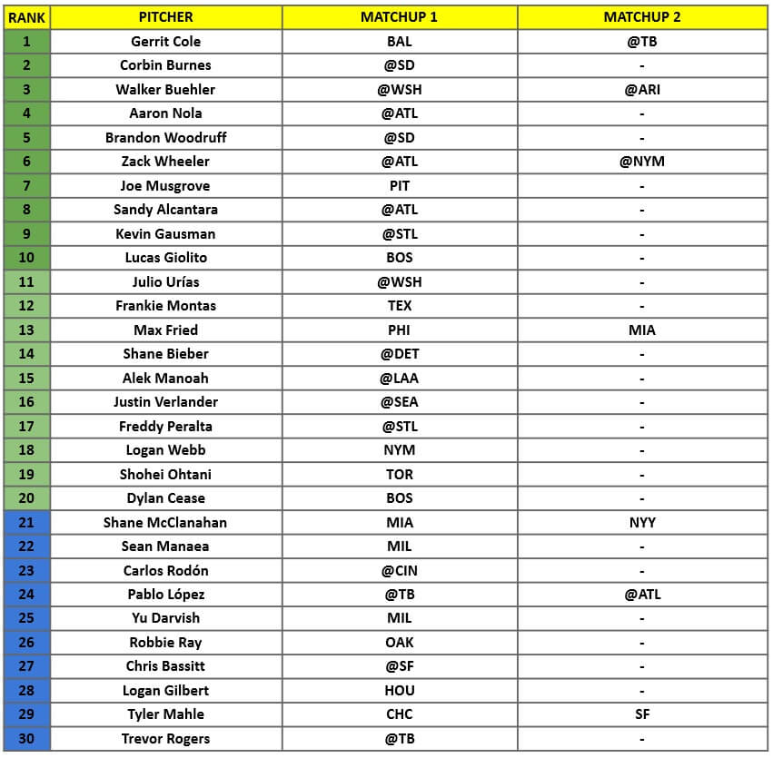 Starting Pitcher Rankings 1 | MLB Weekly Preview