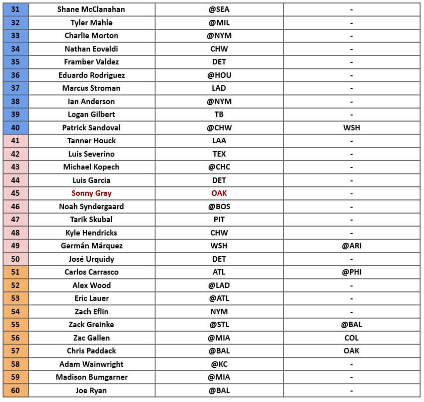 Starting Pitcher Rankings 2 - MLB Weekly Preview