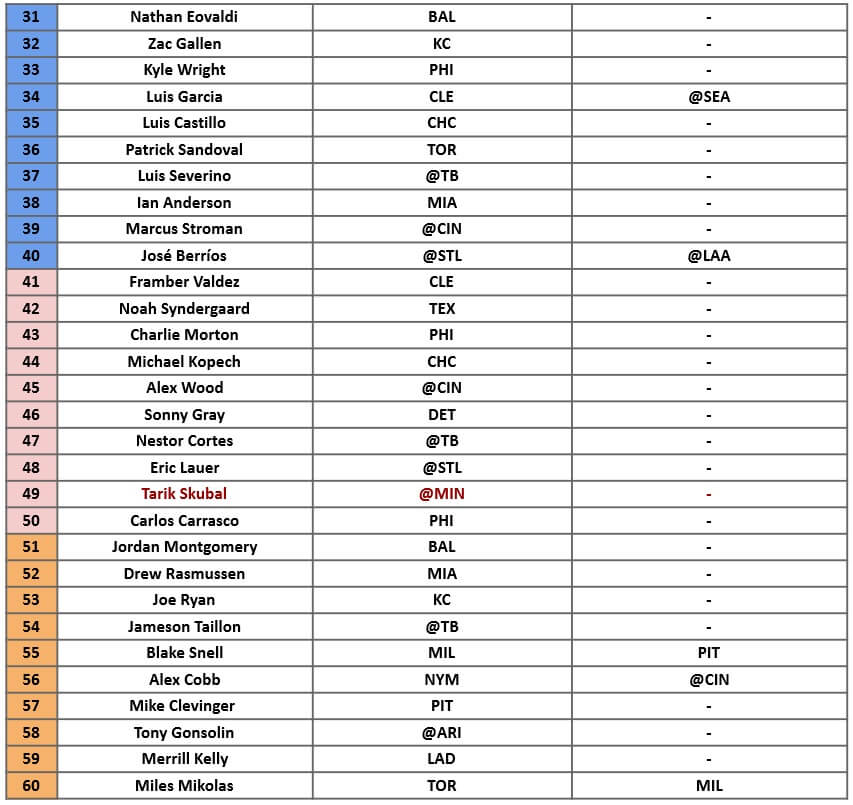 Starting Pitcher Rankings 2 | MLB Weekly Preview