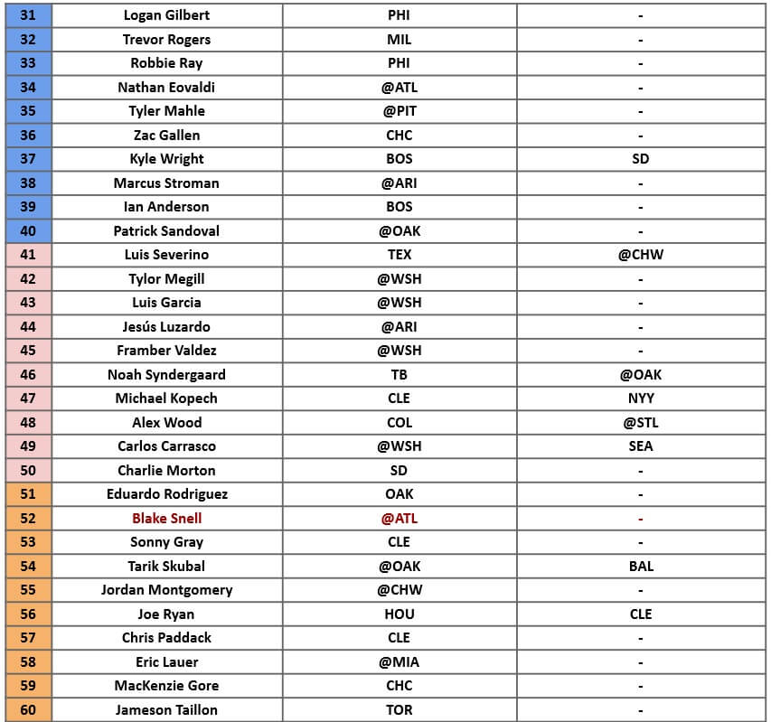Starting Pitcher Rankings 2 | MLB Weekly Preview