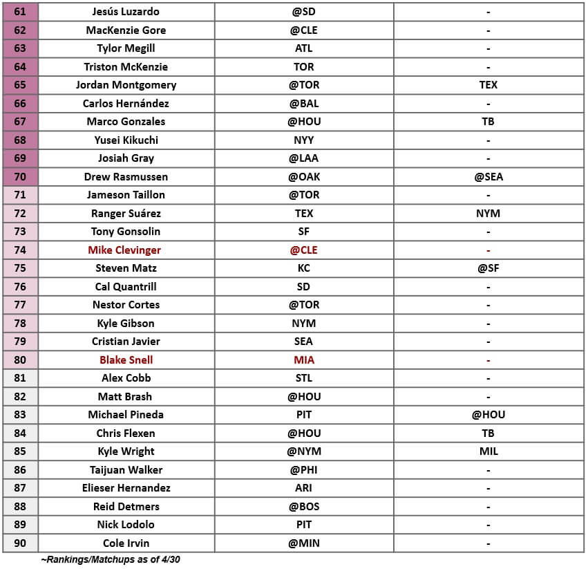 Starting Pitcher Rankings 3 - MLB Weekly Preview