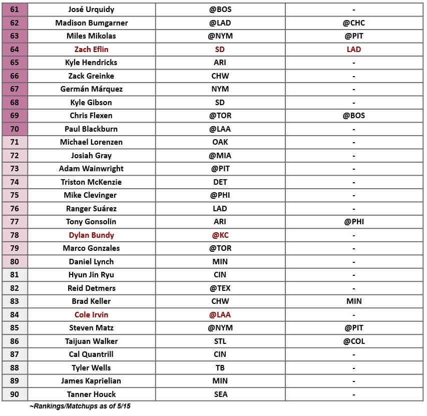 Starting Pitcher Rankings 3 | MLB Weekly Preview