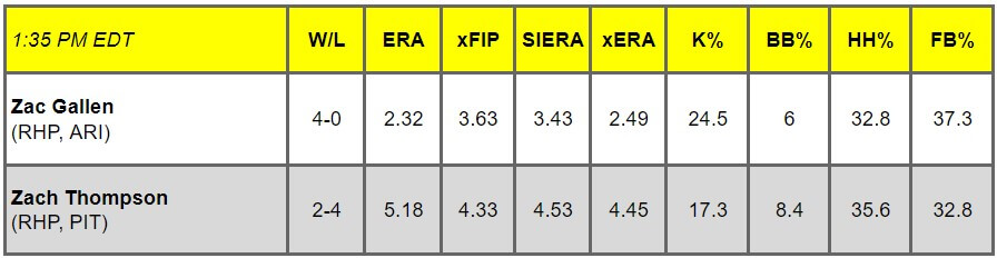 Daily Pitching Matchups Table ARI vs. PIT GM 3