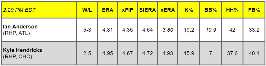 Daily Pitching Matchups Table ATL VS CHC GM 9