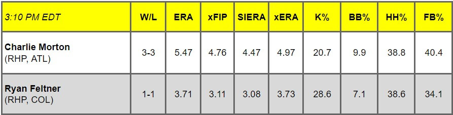 Daily Pitching Matchups Table ATL vs. COL GM 12