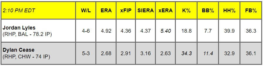 Daily Pitching Matchups Table BAL at CHW GM 7