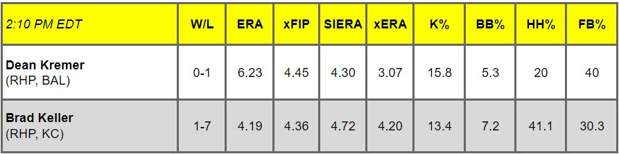 Daily Pitching Matchups Table BO vs. KCR GM 7