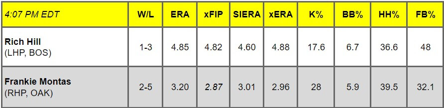 Daily Pitching Matchups Table BOS vs. OAK GM 13