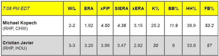 Daily Pitching Matchups Table CHW VS HOU GM 15