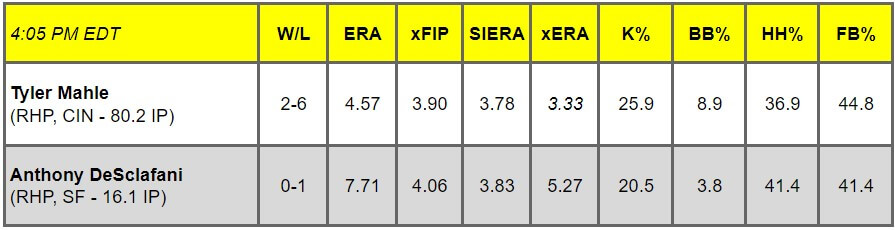 Daily Pitching Matchups Table CIN VS TSF GM 11