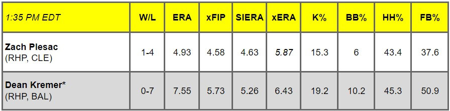 Daily Pitching Matchups Table CLEvs. BAL GM 2