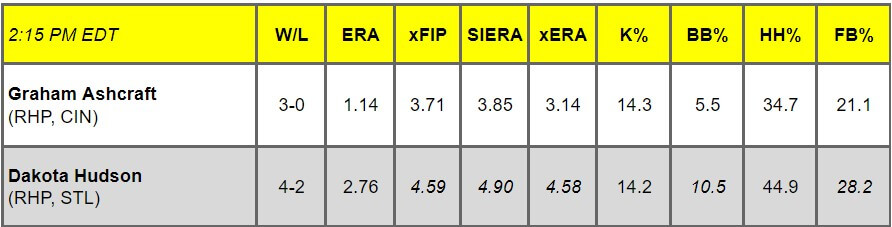 Daily Pitching Matchups Table CNR vs. STL GM 11