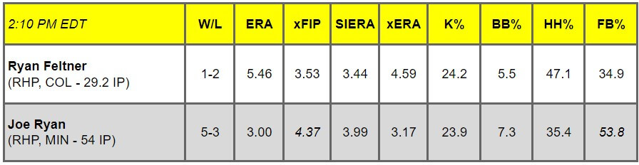 Daily Pitching Matchups Table COL at MIN GM 6