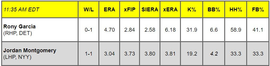 Daily Pitching Matchups Table DT vs. NYY GM 1