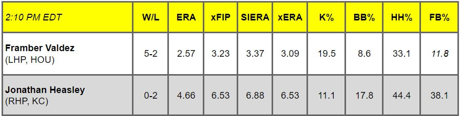 Daily Pitching Matchups Table HOU vs. KC GM 9