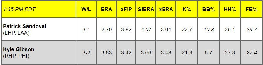 Daily Pitching Matchups Table LAA vs. PHI GM 4