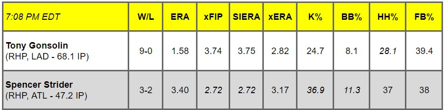 Daily Pitching Matchups Table LAD VS ATL GM 15