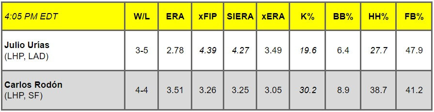 Daily Pitching Matchups Table LAD vs. SFG GM 12