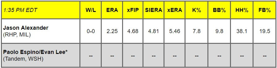 Daily Pitching Matchups Table MB vs. WN GM 5