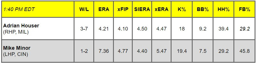 Daily Pitching Matchups Table MIL VS CIN GM 8