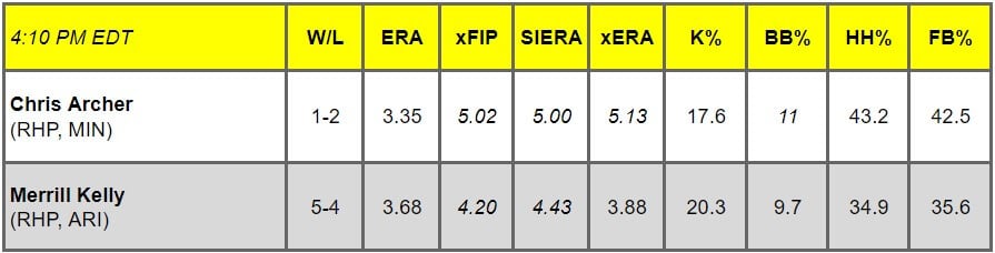 Daily Pitching Matchups Table MIN VS ARI GM 14