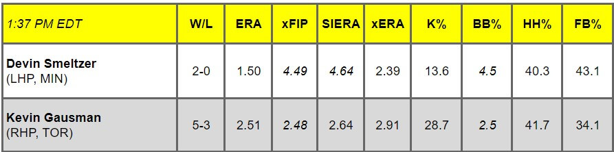 Daily Pitching Matchups Table MIN vs. TOR GM 5