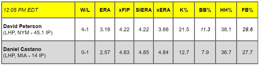 Daily Pitching Matchups Table NYM at MIA GM 1 | MLB Weekly Preview