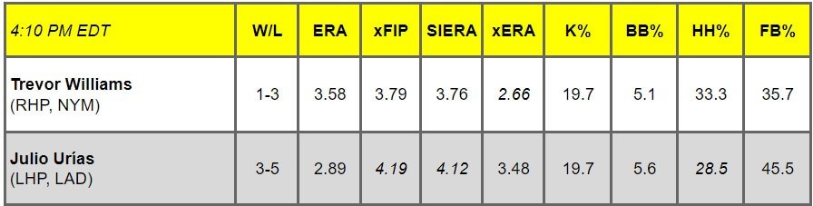 Daily Pitching Matchups Table NYM vs. LAD GM 14