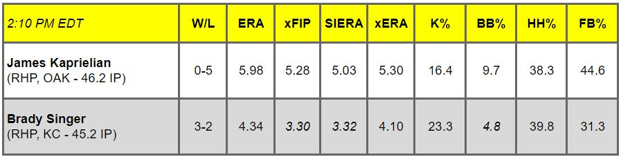 Daily Pitching Matchups Table OAK at KC GM 5