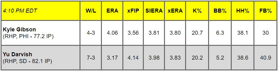 Daily Pitching Matchups Table PHI VS SD GM 14