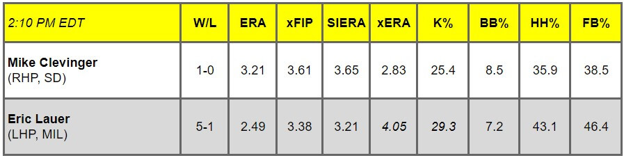Daily Pitching Matchups Table SD vs. MIL GM 10