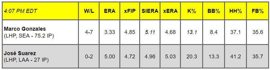 Daily Pitching Matchups Table SEA VS LAA GM 12