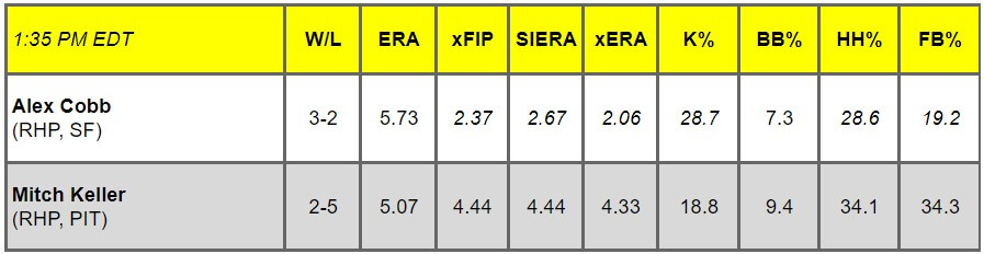 Daily Pitching Matchups Table SF VS PIT GM 2