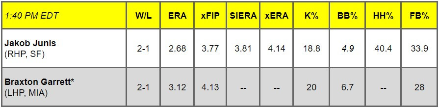 Daily Pitching Matchups Table SF vs. MIA GM 8