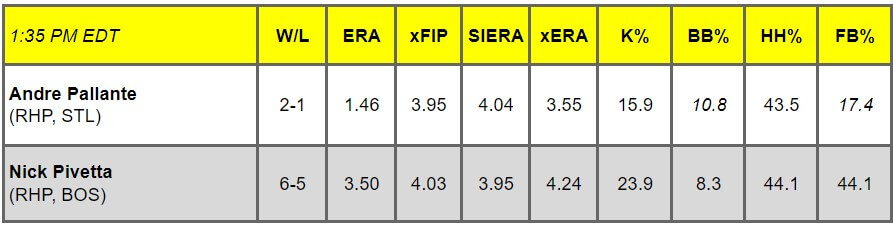 Daily Pitching Matchups Table STL VS BOS GM 3