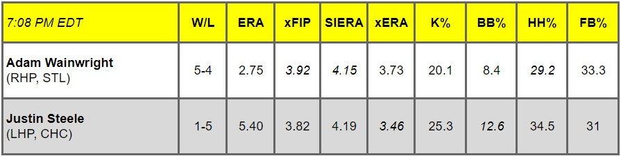 Daily Pitching Matchups Table STL vs. CHC GM 15