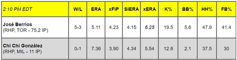 Daily Pitching Matchups Table TOR VS MIL GM 8