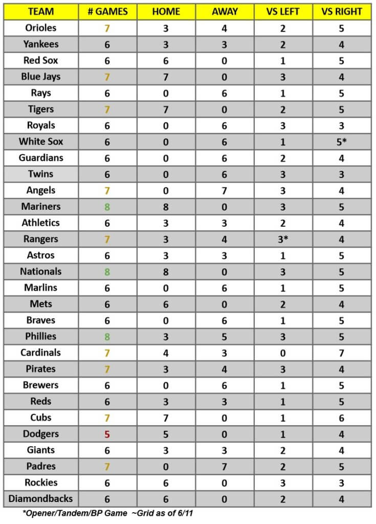 MLB Game Breakdown Grid for the week of June 13 – 19, 2022 | MLB Weekly Preview
