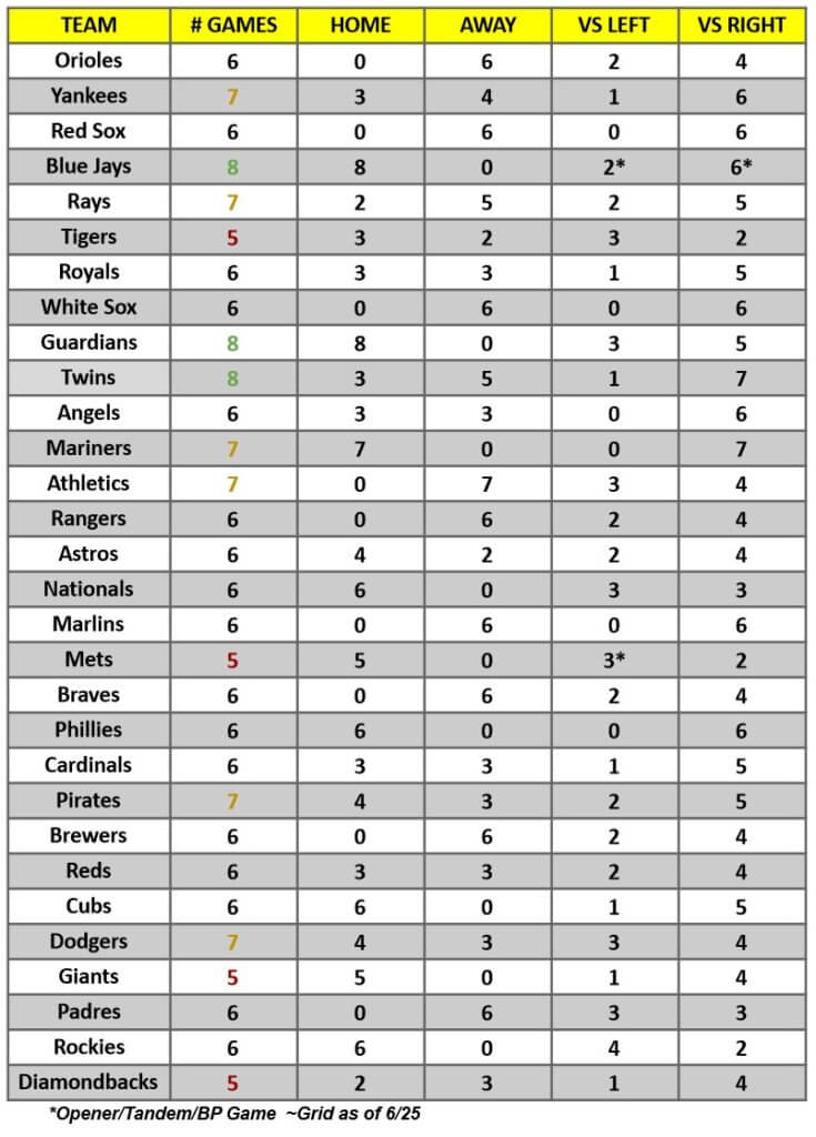 MLB Game Breakdown Grid for the week of June 27 – July 3, 2022 | MLB Weekly Preview