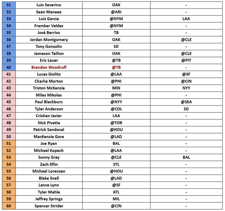 Starting Pitcher Rankings 2 | MLB Weekly Preview