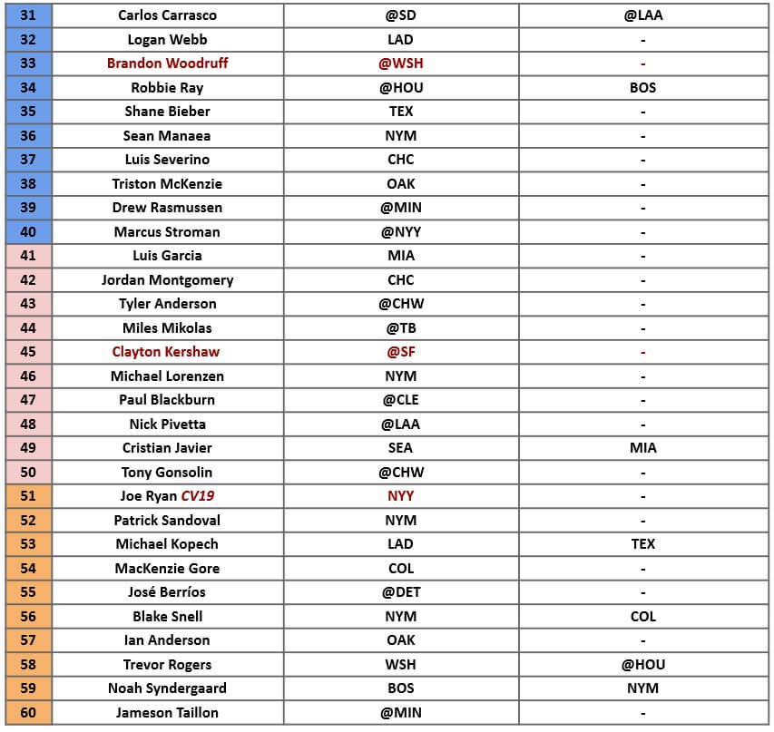 Starting Pitcher Rankings 2 | MLB Weekly Preview