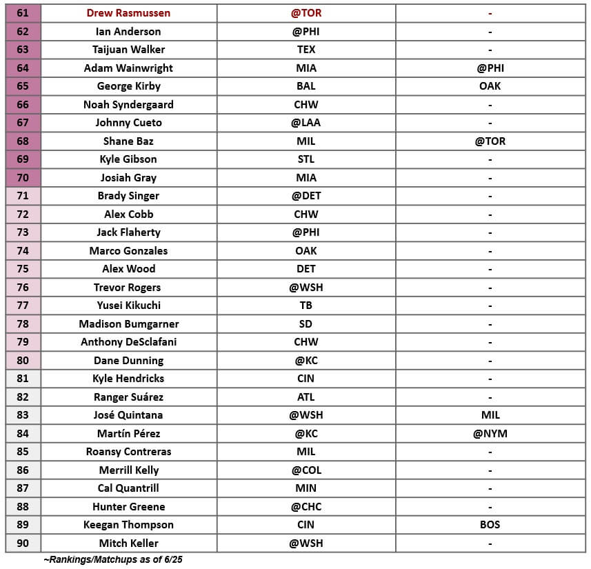 Starting Pitcher Rankings 3 | MLB Weekly Preview