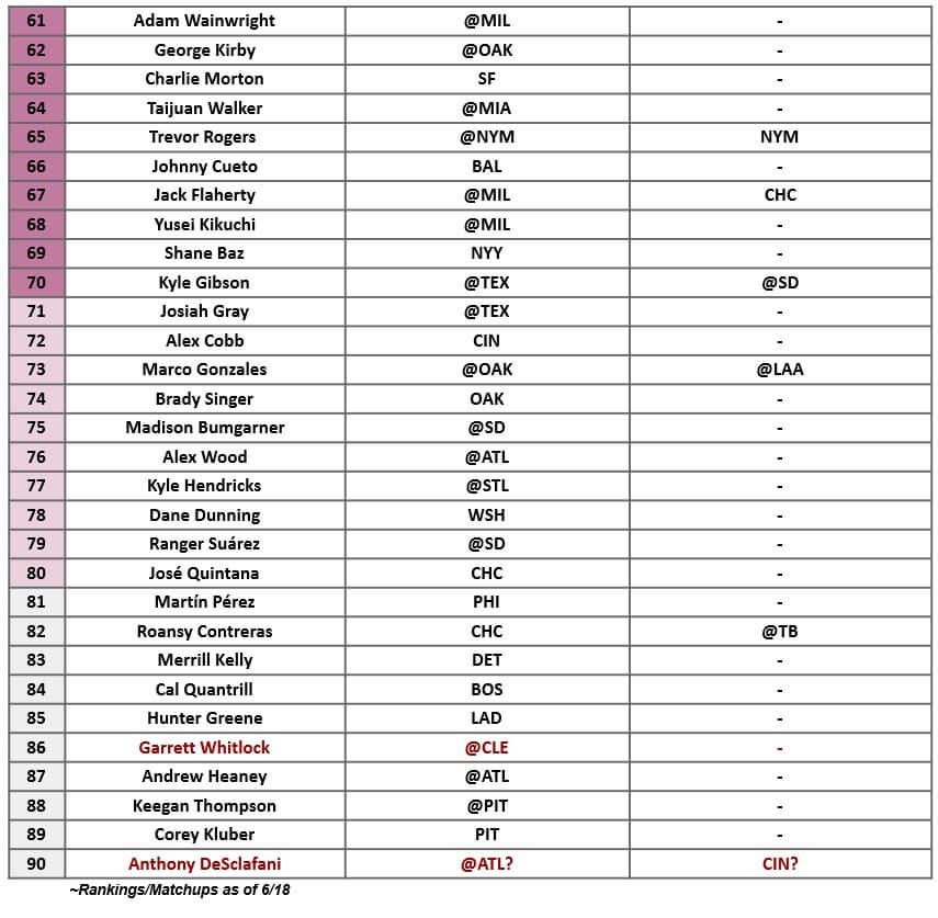 Starting Pitcher Rankings 3 | MLB Weekly Preview