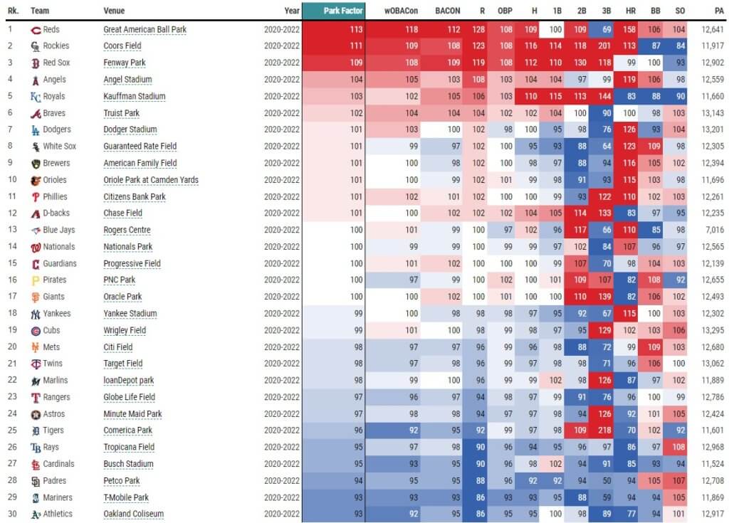 Statcast Park Factors Leaderboard 6-26-22 (via Baseball Savant) | MLB Weekly Preview