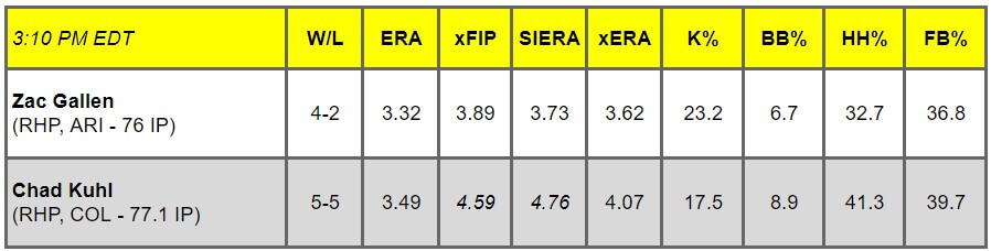 Daily Pitching Matchups Table ARI AT COL GM 11