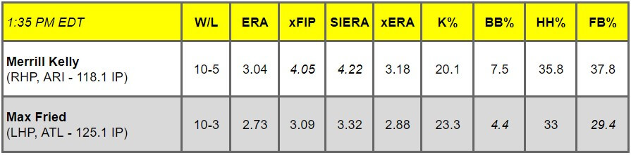 Daily Pitching Matchups Table ARI v ATL GM 4