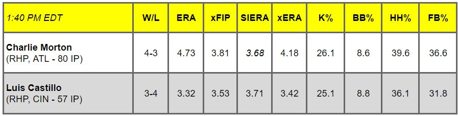 Daily Pitching Matchups Table ATL AT CIN GM 6