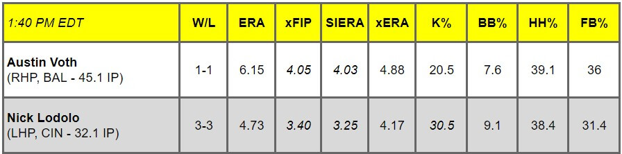 Daily Pitching Matchups Table BAL v CIN GM 7